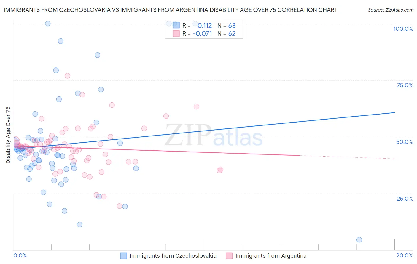 Immigrants from Czechoslovakia vs Immigrants from Argentina Disability Age Over 75