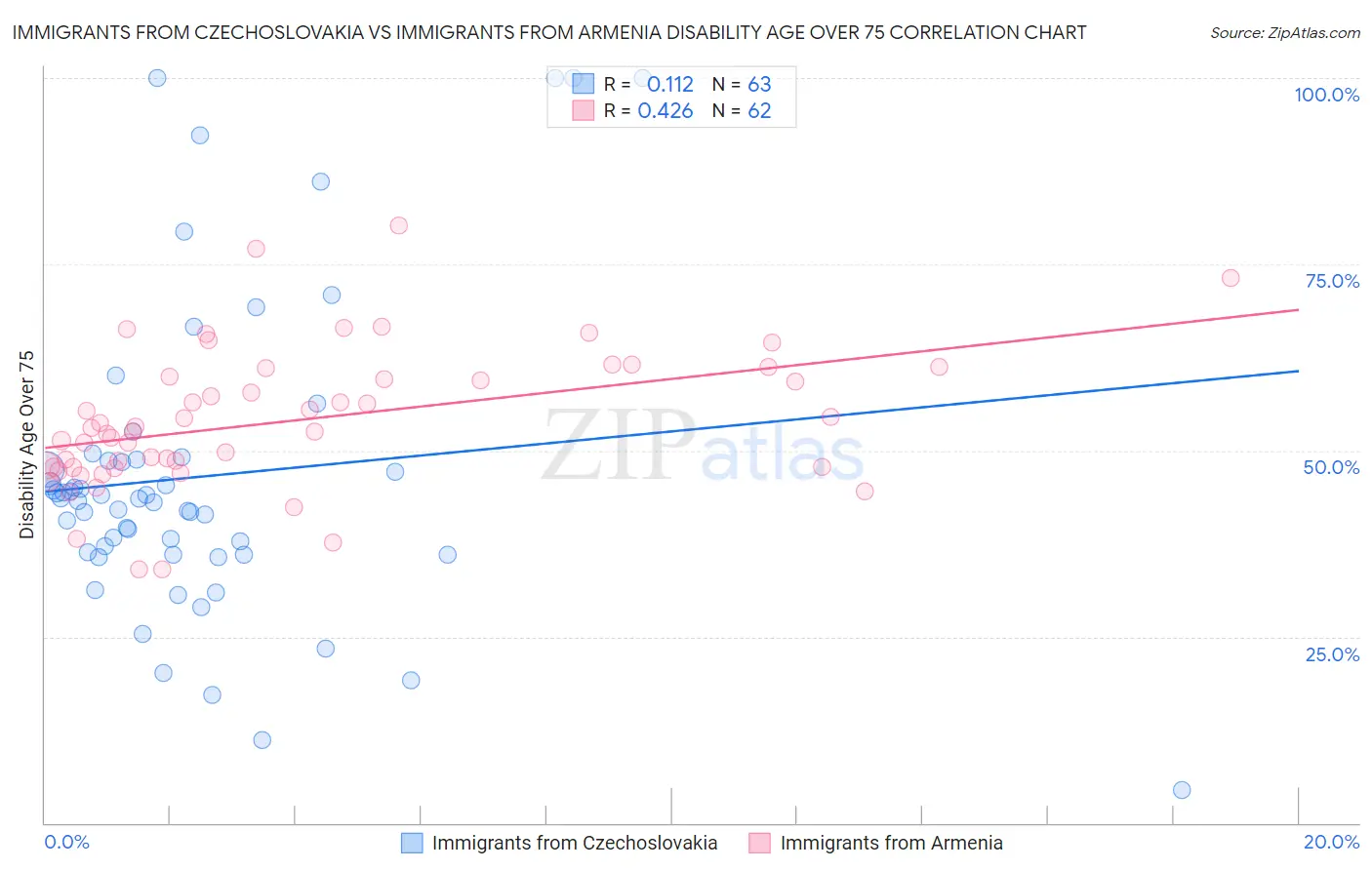 Immigrants from Czechoslovakia vs Immigrants from Armenia Disability Age Over 75