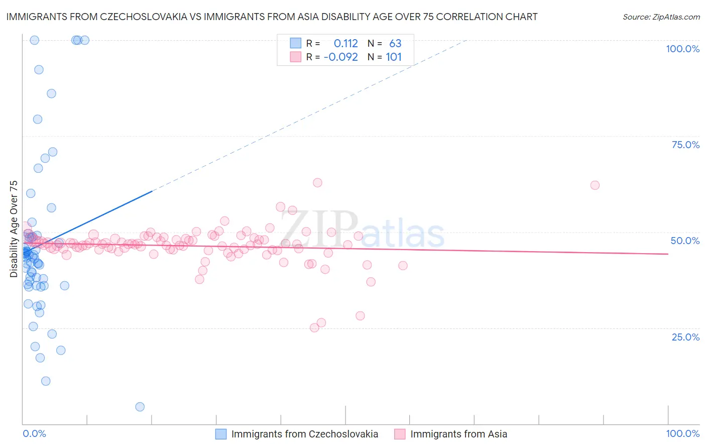 Immigrants from Czechoslovakia vs Immigrants from Asia Disability Age Over 75