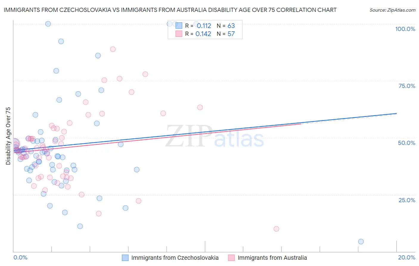 Immigrants from Czechoslovakia vs Immigrants from Australia Disability Age Over 75