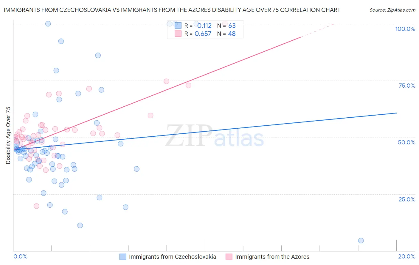 Immigrants from Czechoslovakia vs Immigrants from the Azores Disability Age Over 75