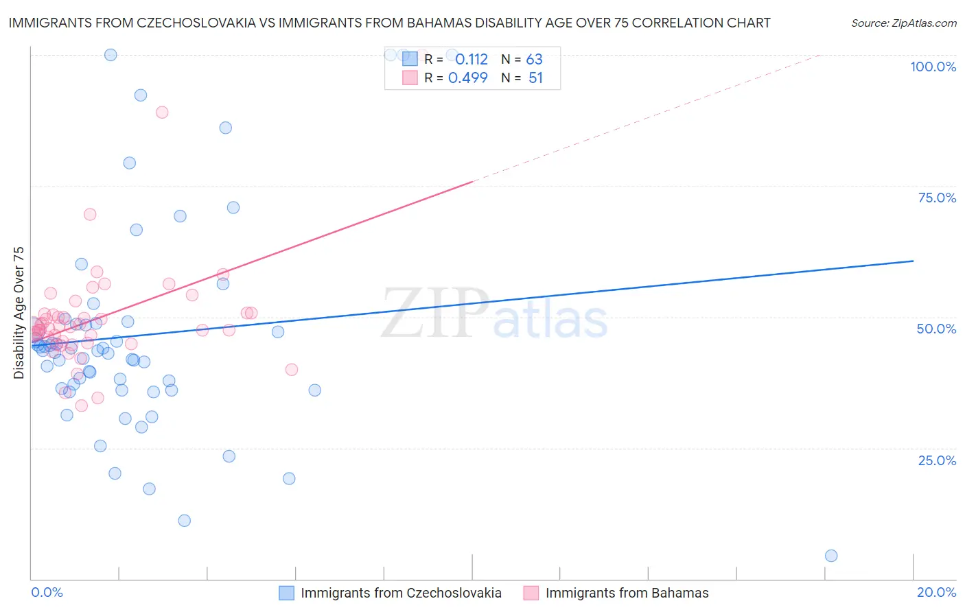 Immigrants from Czechoslovakia vs Immigrants from Bahamas Disability Age Over 75