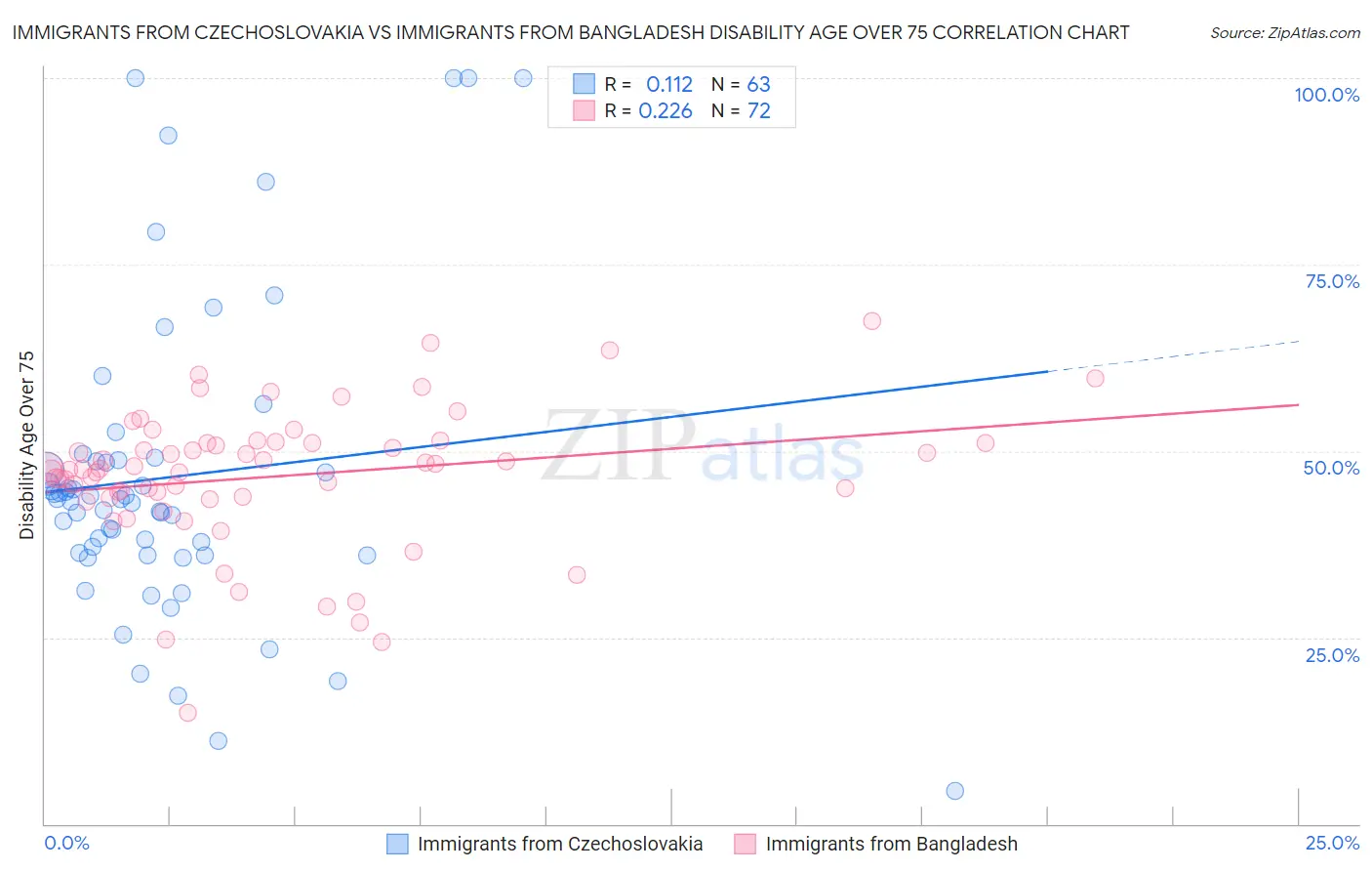 Immigrants from Czechoslovakia vs Immigrants from Bangladesh Disability Age Over 75