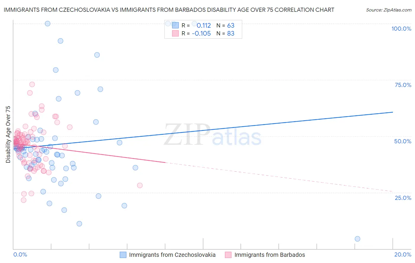 Immigrants from Czechoslovakia vs Immigrants from Barbados Disability Age Over 75