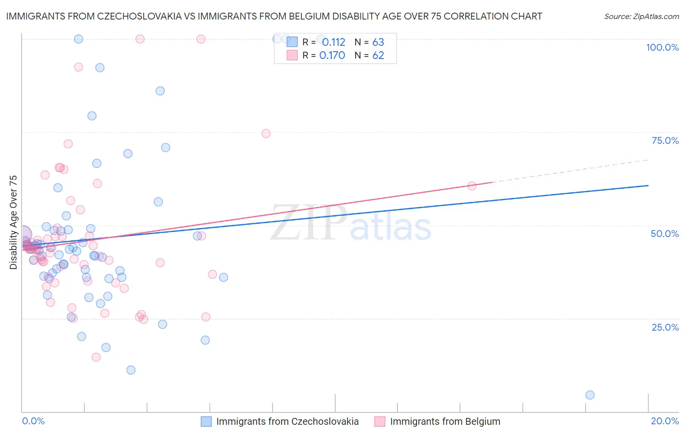 Immigrants from Czechoslovakia vs Immigrants from Belgium Disability Age Over 75