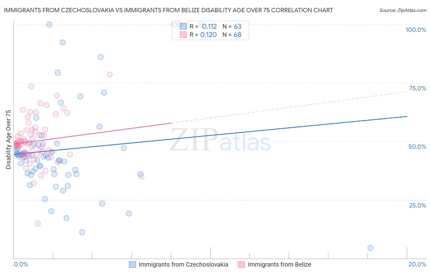 Immigrants from Czechoslovakia vs Immigrants from Belize Disability Age Over 75