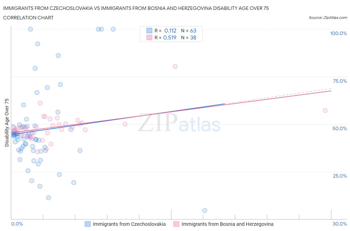 Immigrants from Czechoslovakia vs Immigrants from Bosnia and Herzegovina Disability Age Over 75