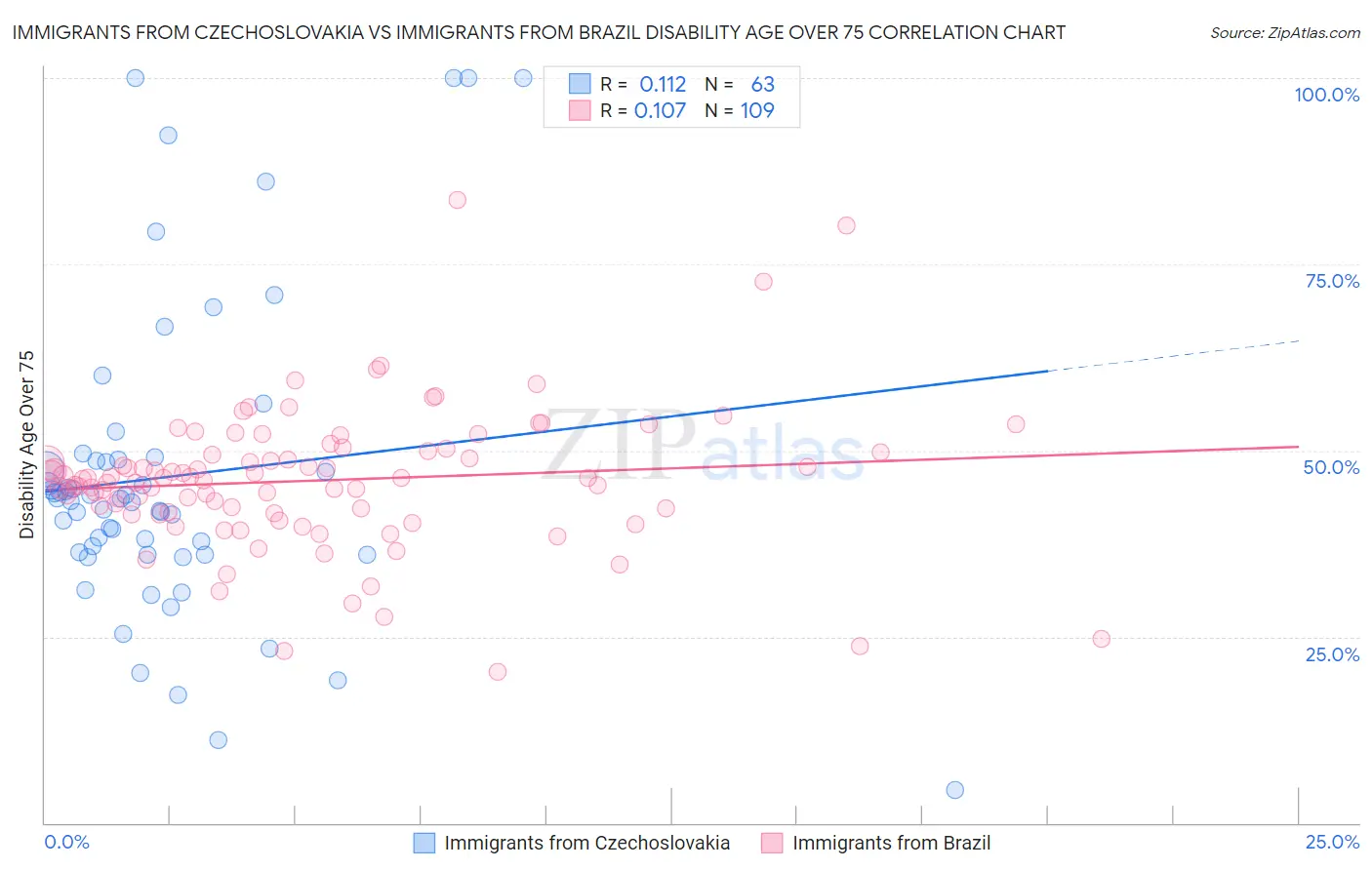 Immigrants from Czechoslovakia vs Immigrants from Brazil Disability Age Over 75