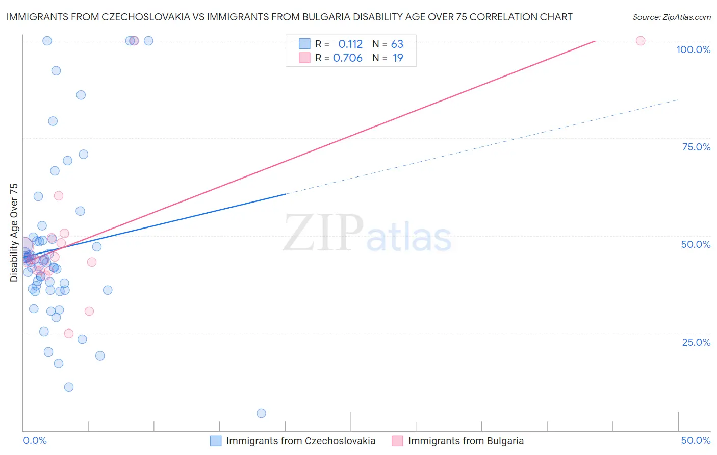 Immigrants from Czechoslovakia vs Immigrants from Bulgaria Disability Age Over 75