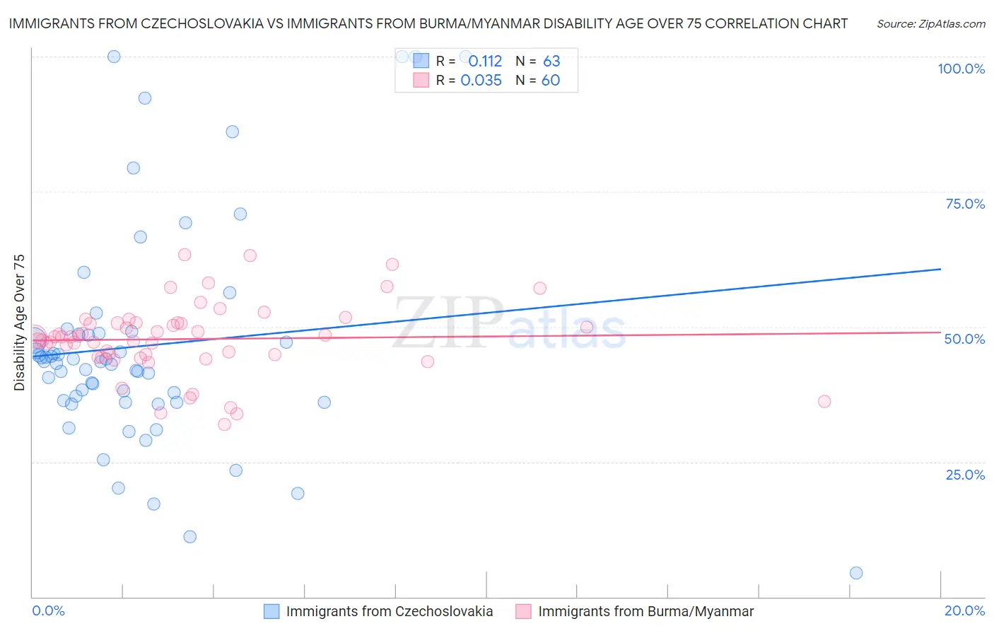 Immigrants from Czechoslovakia vs Immigrants from Burma/Myanmar Disability Age Over 75
