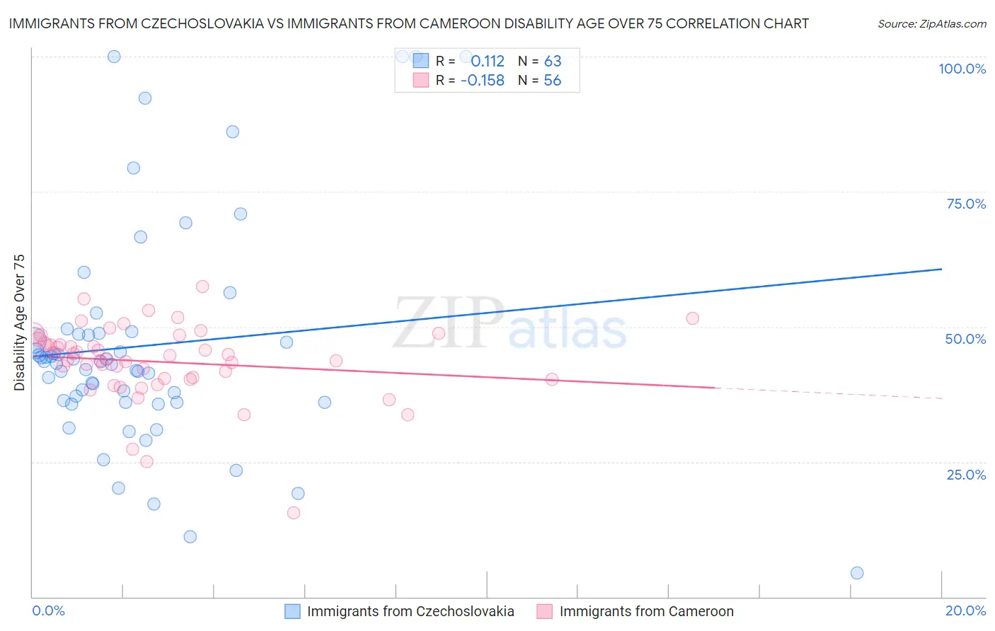 Immigrants from Czechoslovakia vs Immigrants from Cameroon Disability Age Over 75