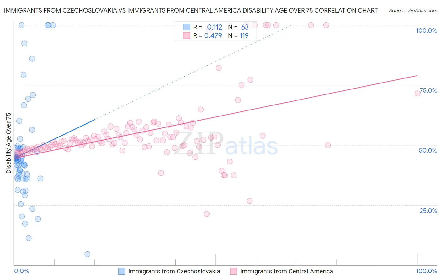 Immigrants from Czechoslovakia vs Immigrants from Central America Disability Age Over 75