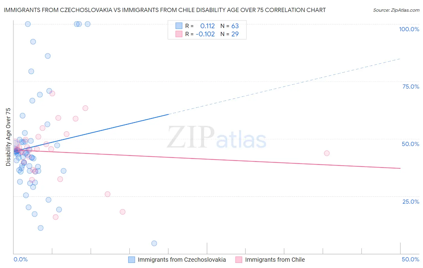 Immigrants from Czechoslovakia vs Immigrants from Chile Disability Age Over 75