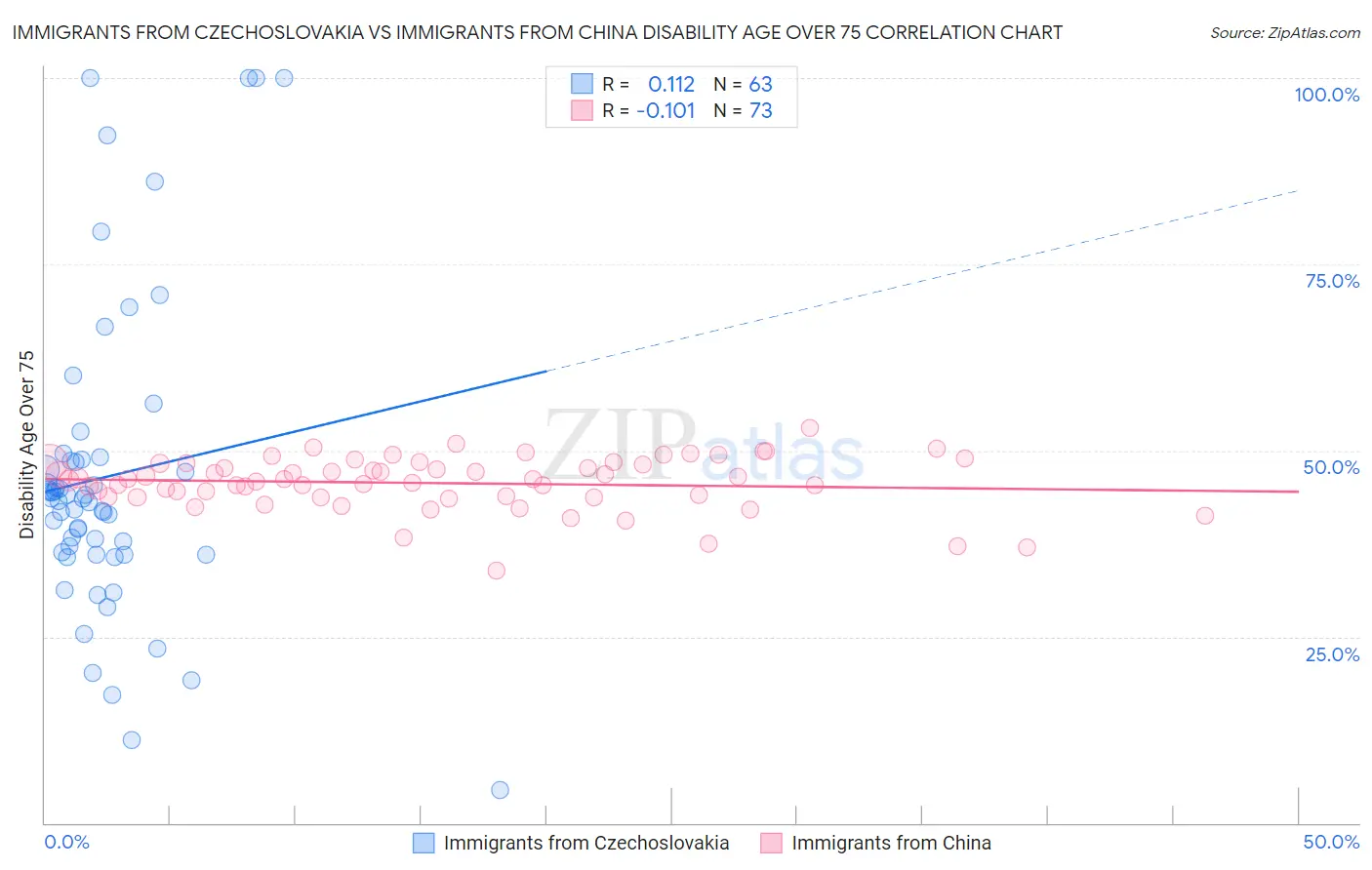 Immigrants from Czechoslovakia vs Immigrants from China Disability Age Over 75