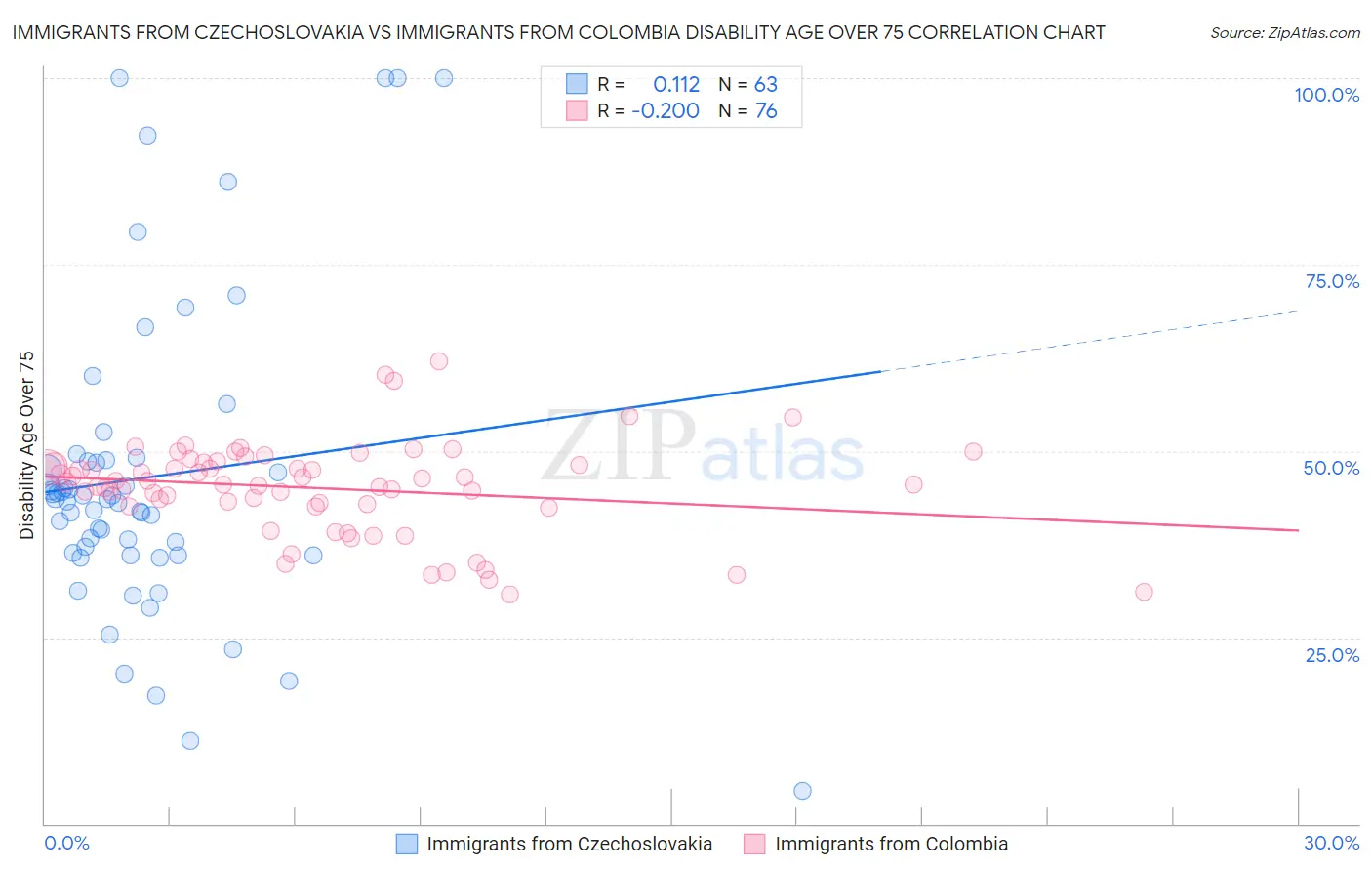 Immigrants from Czechoslovakia vs Immigrants from Colombia Disability Age Over 75