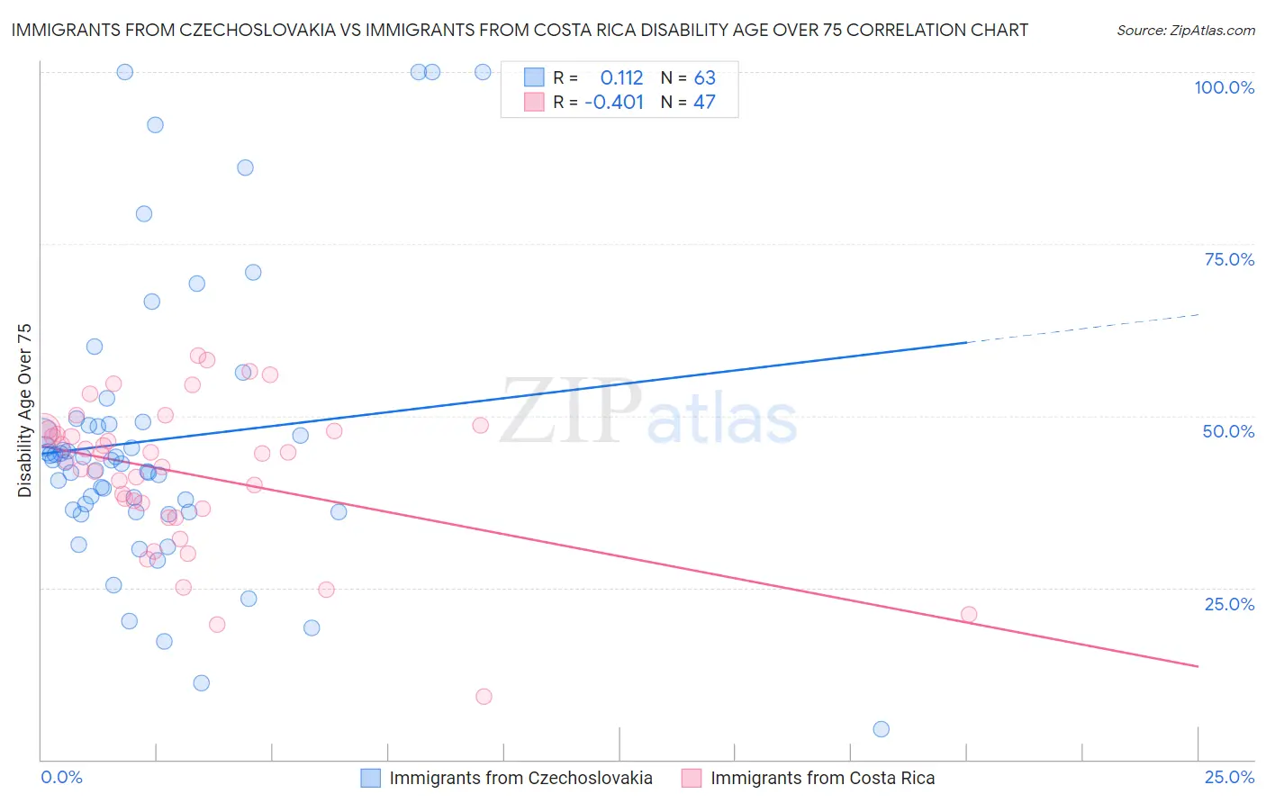 Immigrants from Czechoslovakia vs Immigrants from Costa Rica Disability Age Over 75