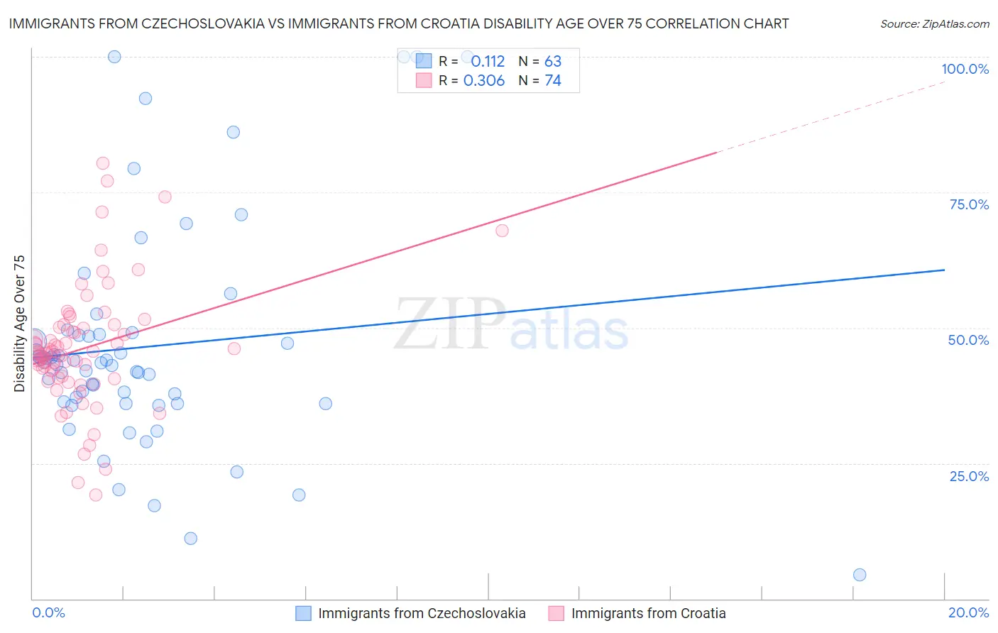Immigrants from Czechoslovakia vs Immigrants from Croatia Disability Age Over 75