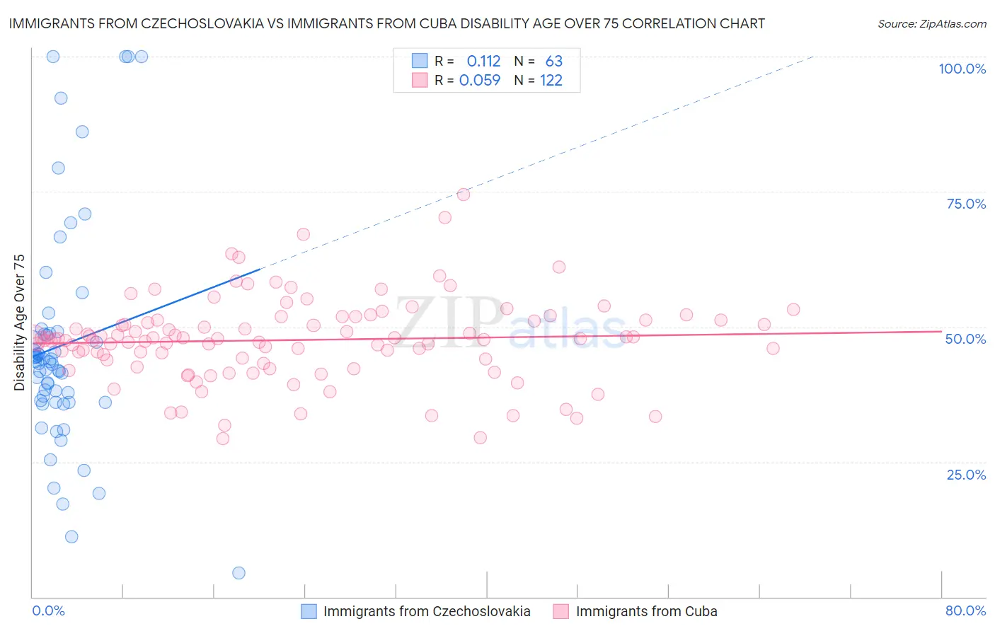 Immigrants from Czechoslovakia vs Immigrants from Cuba Disability Age Over 75
