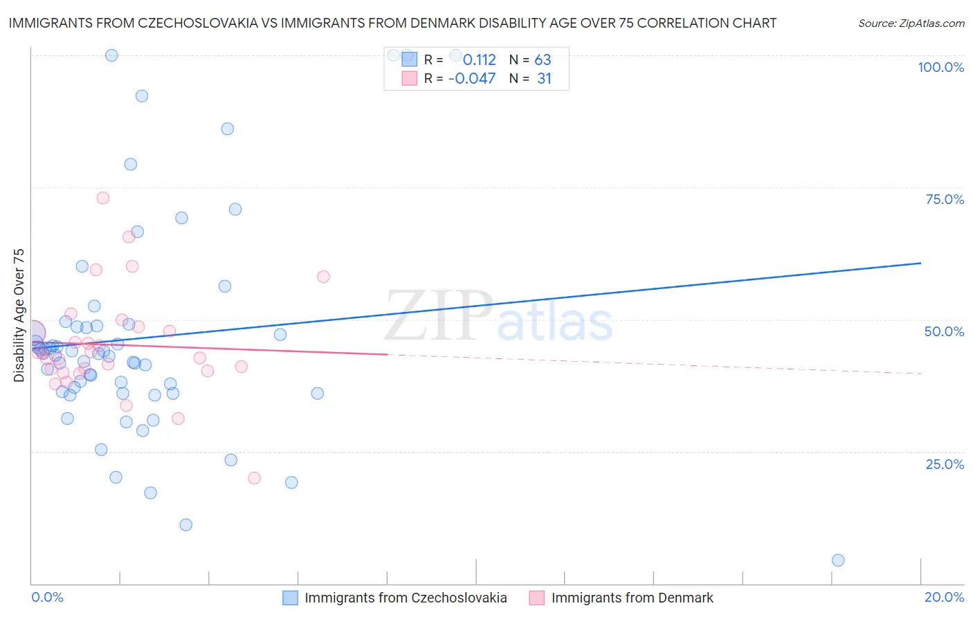 Immigrants from Czechoslovakia vs Immigrants from Denmark Disability Age Over 75