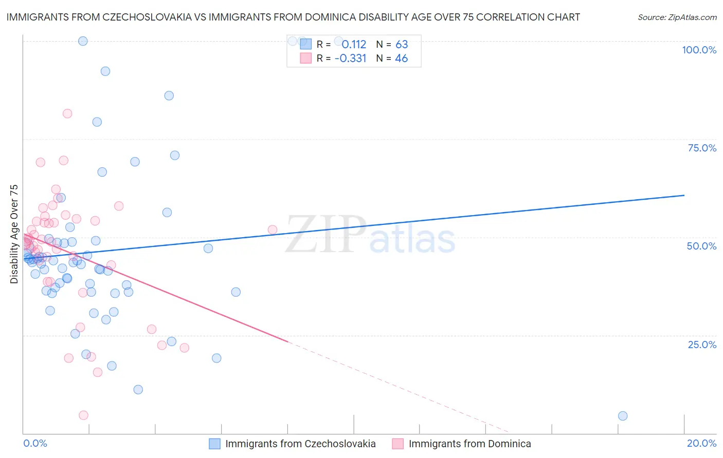 Immigrants from Czechoslovakia vs Immigrants from Dominica Disability Age Over 75