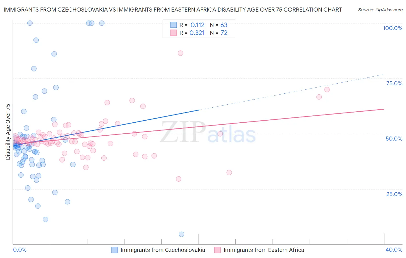 Immigrants from Czechoslovakia vs Immigrants from Eastern Africa Disability Age Over 75