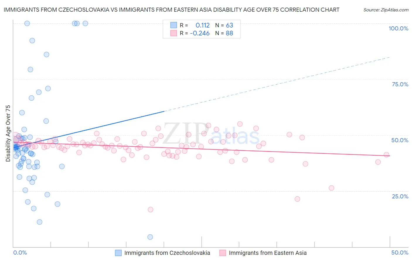 Immigrants from Czechoslovakia vs Immigrants from Eastern Asia Disability Age Over 75
