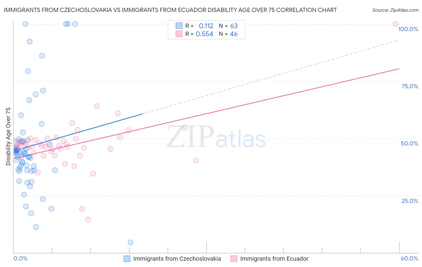 Immigrants from Czechoslovakia vs Immigrants from Ecuador Disability Age Over 75