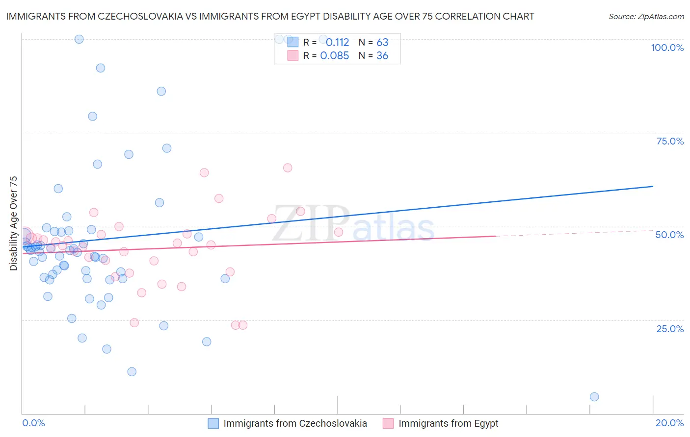 Immigrants from Czechoslovakia vs Immigrants from Egypt Disability Age Over 75