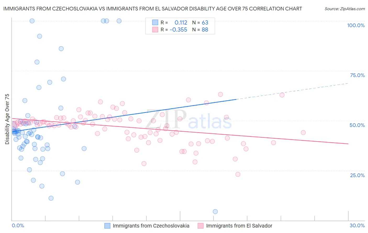 Immigrants from Czechoslovakia vs Immigrants from El Salvador Disability Age Over 75