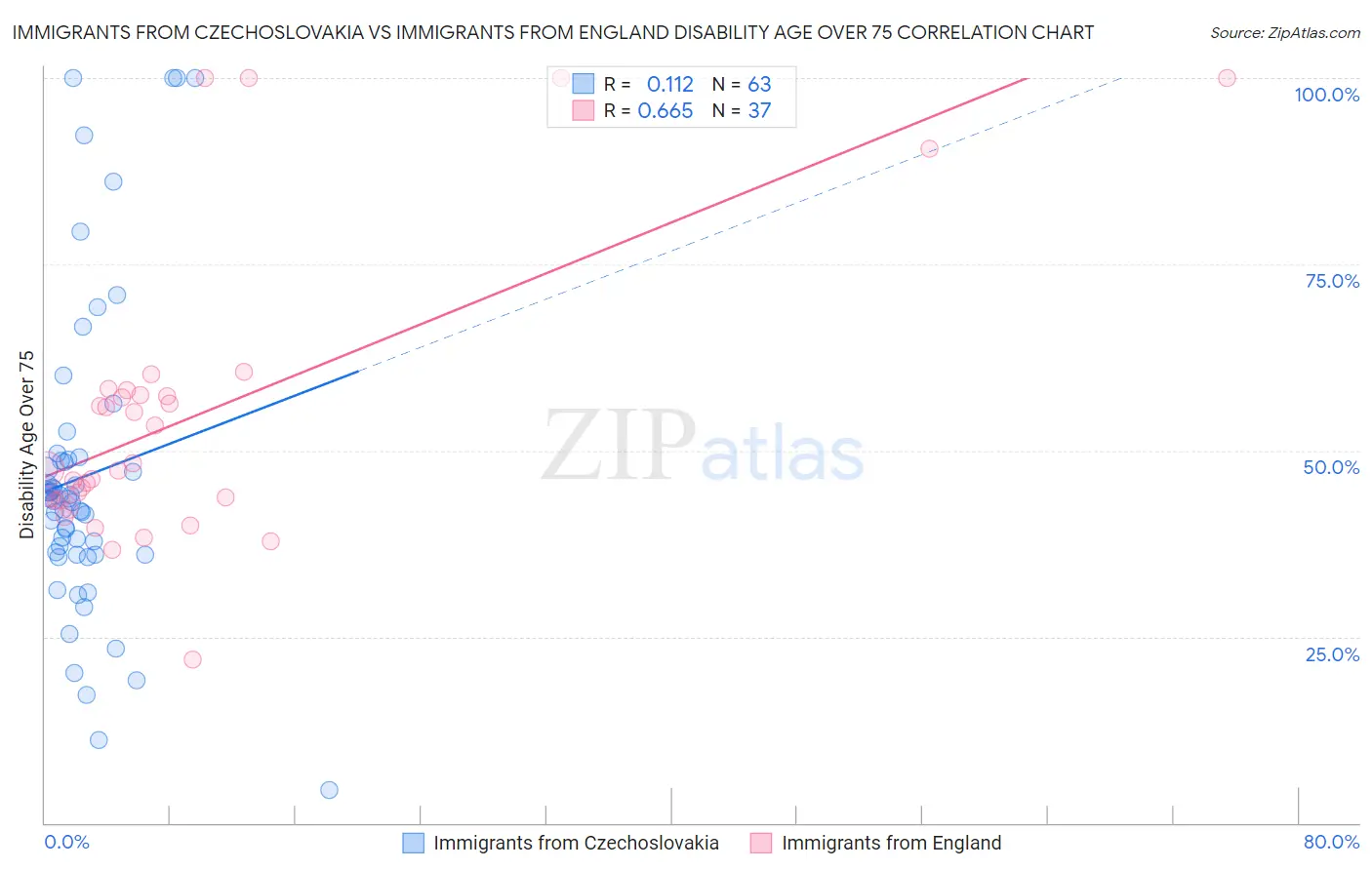 Immigrants from Czechoslovakia vs Immigrants from England Disability Age Over 75