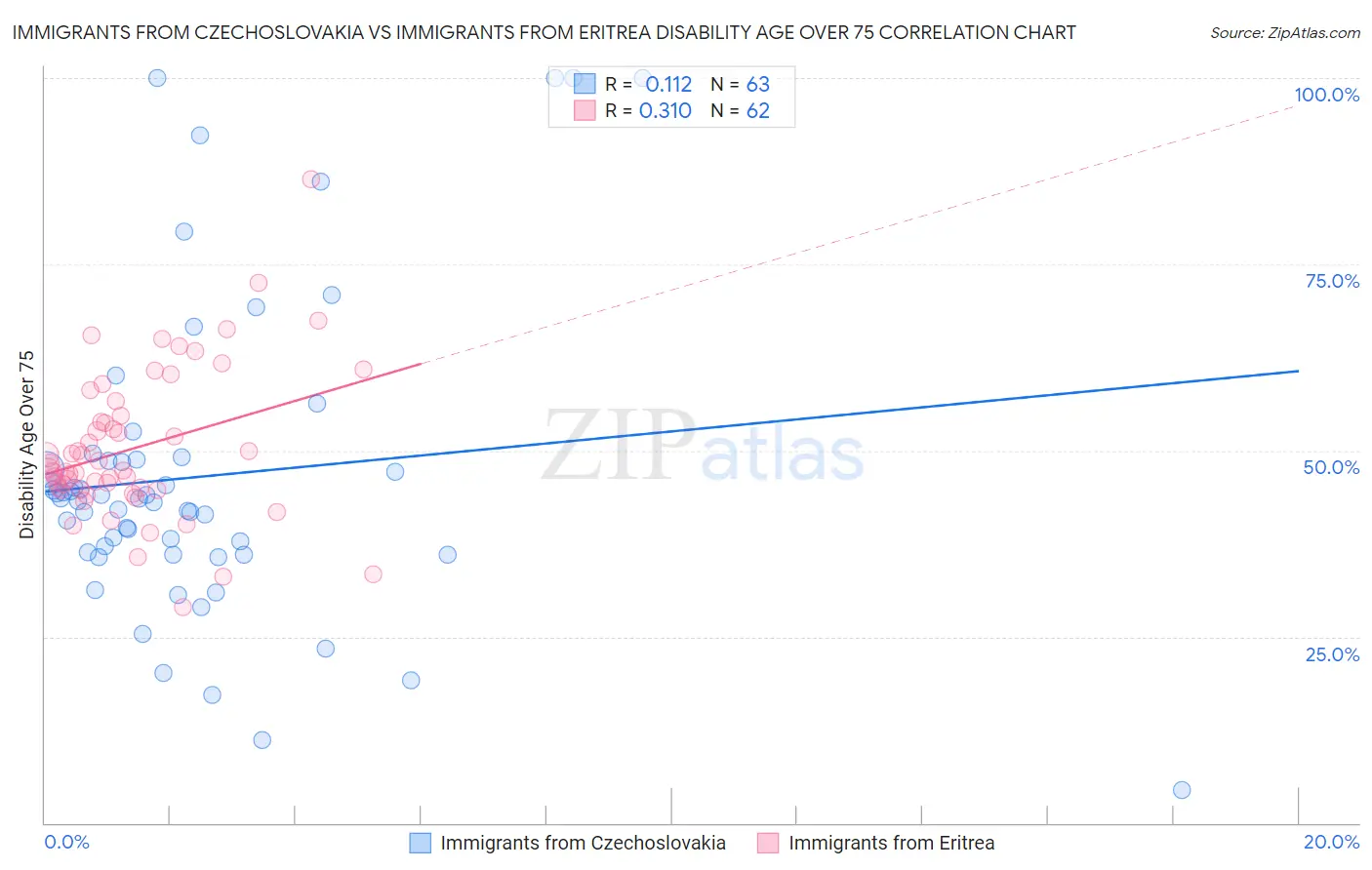 Immigrants from Czechoslovakia vs Immigrants from Eritrea Disability Age Over 75