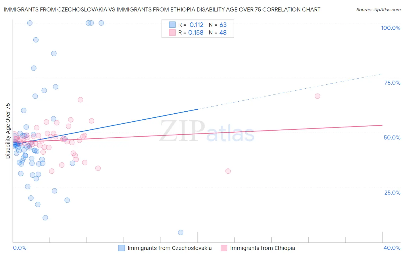 Immigrants from Czechoslovakia vs Immigrants from Ethiopia Disability Age Over 75