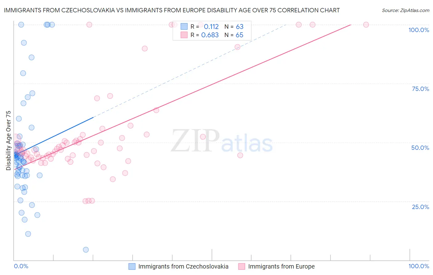 Immigrants from Czechoslovakia vs Immigrants from Europe Disability Age Over 75