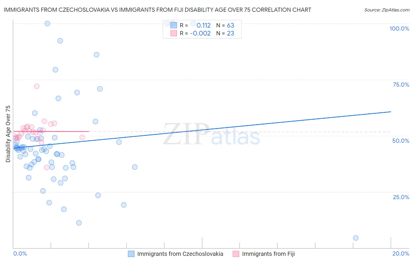 Immigrants from Czechoslovakia vs Immigrants from Fiji Disability Age Over 75