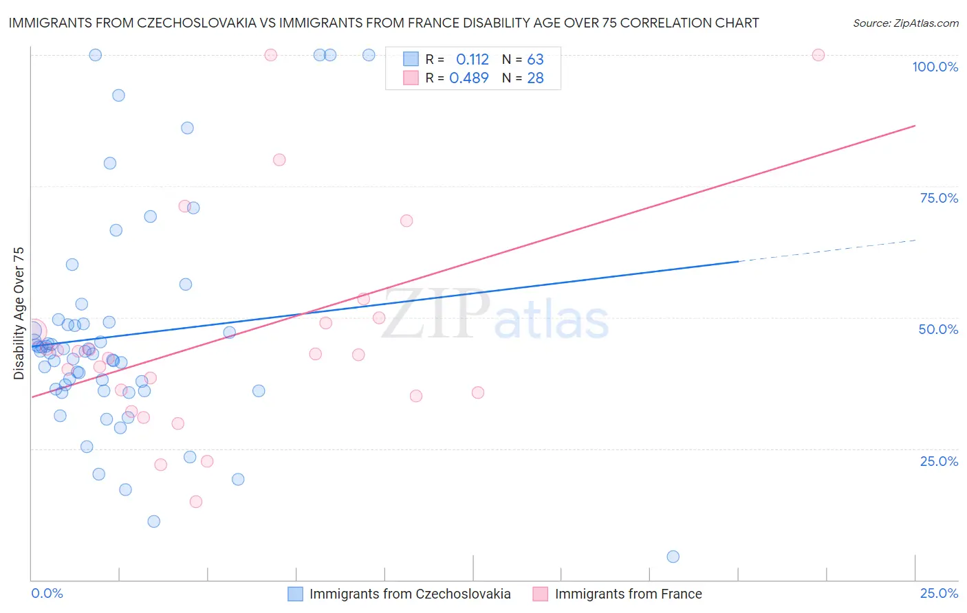 Immigrants from Czechoslovakia vs Immigrants from France Disability Age Over 75