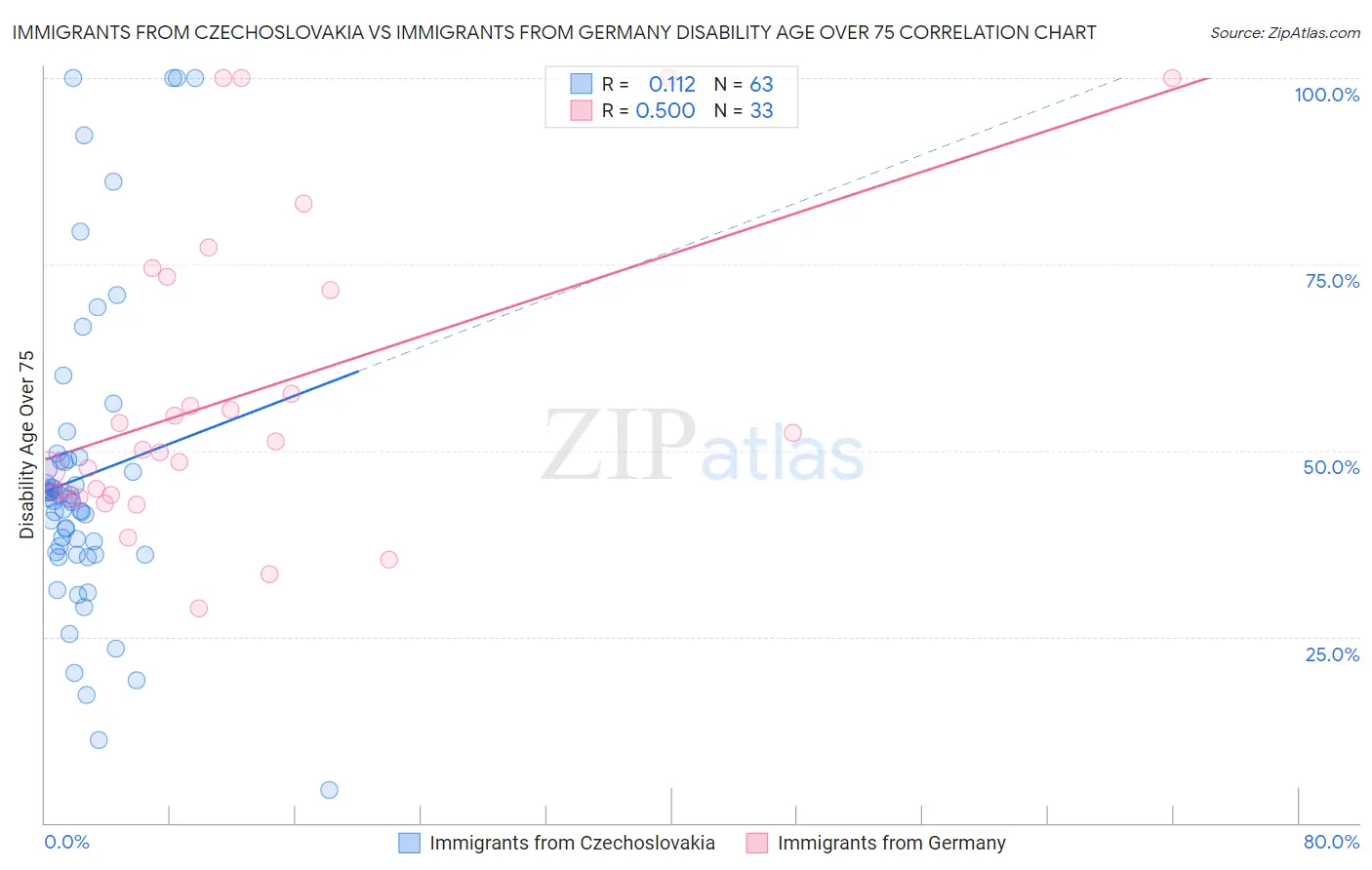 Immigrants from Czechoslovakia vs Immigrants from Germany Disability Age Over 75