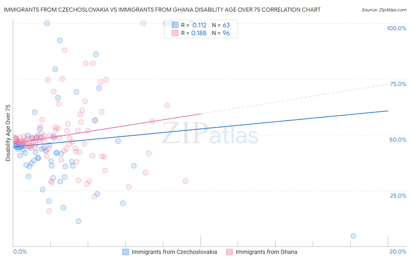 Immigrants from Czechoslovakia vs Immigrants from Ghana Disability Age Over 75