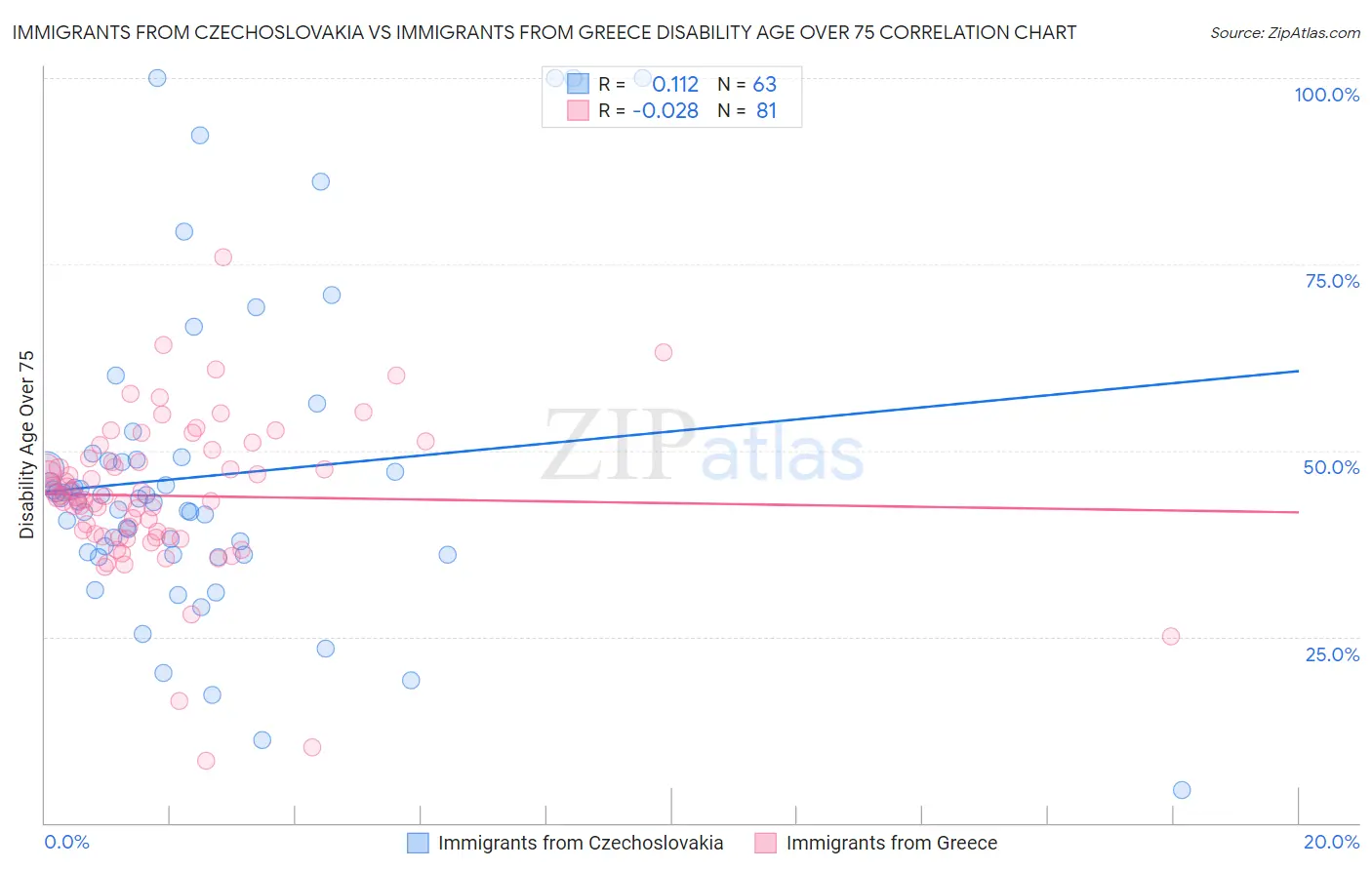 Immigrants from Czechoslovakia vs Immigrants from Greece Disability Age Over 75