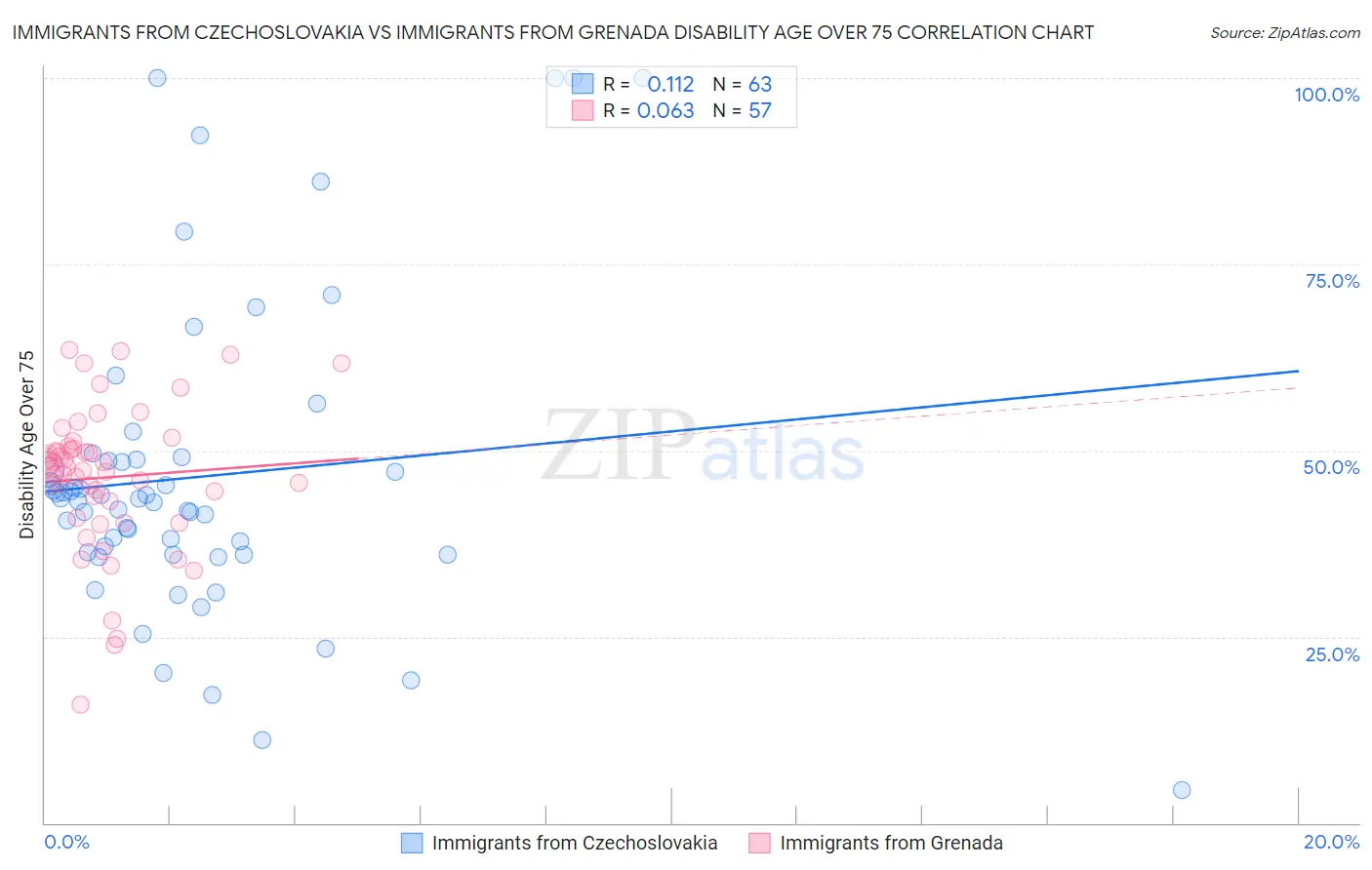 Immigrants from Czechoslovakia vs Immigrants from Grenada Disability Age Over 75