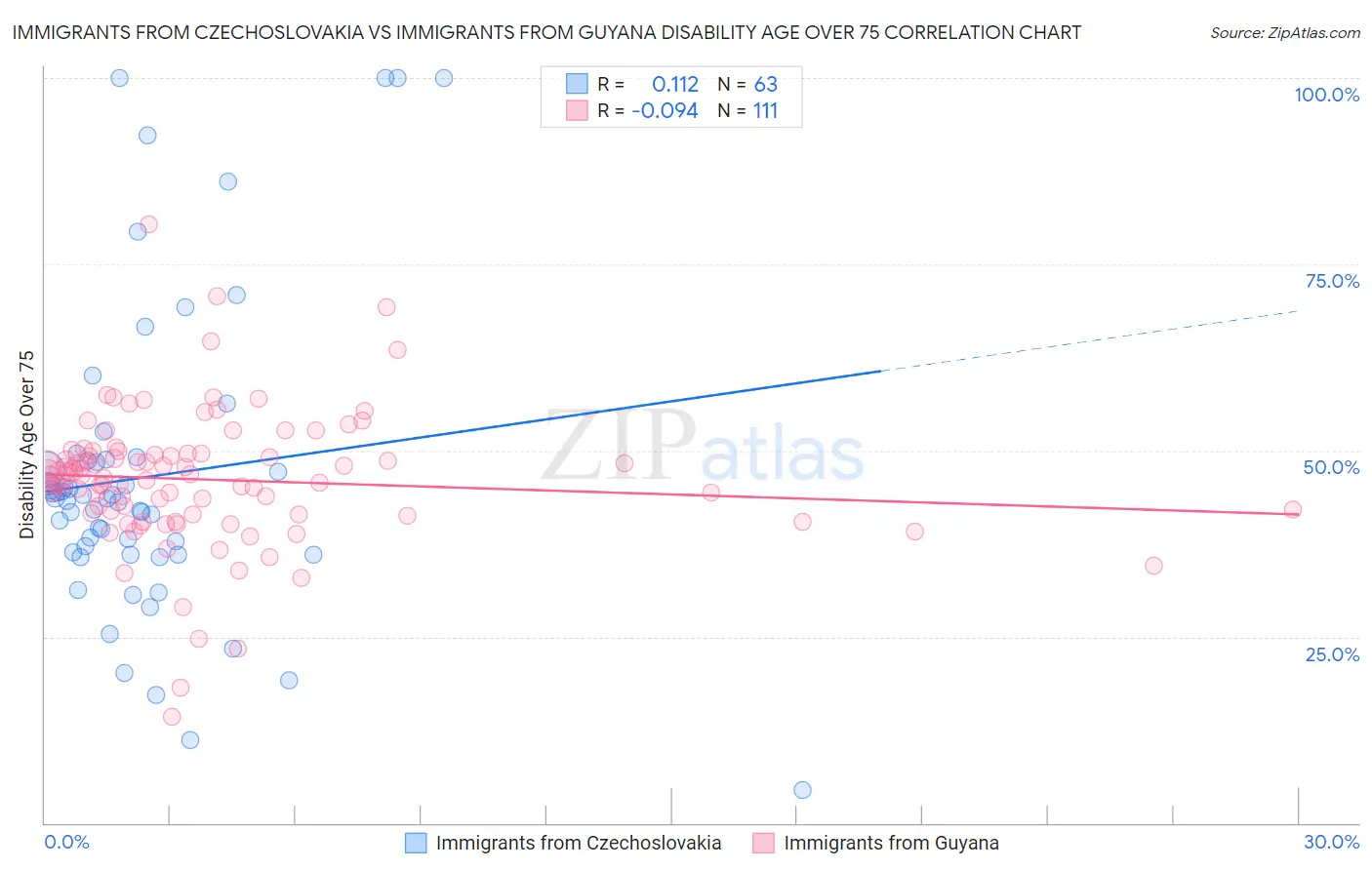 Immigrants from Czechoslovakia vs Immigrants from Guyana Disability Age Over 75