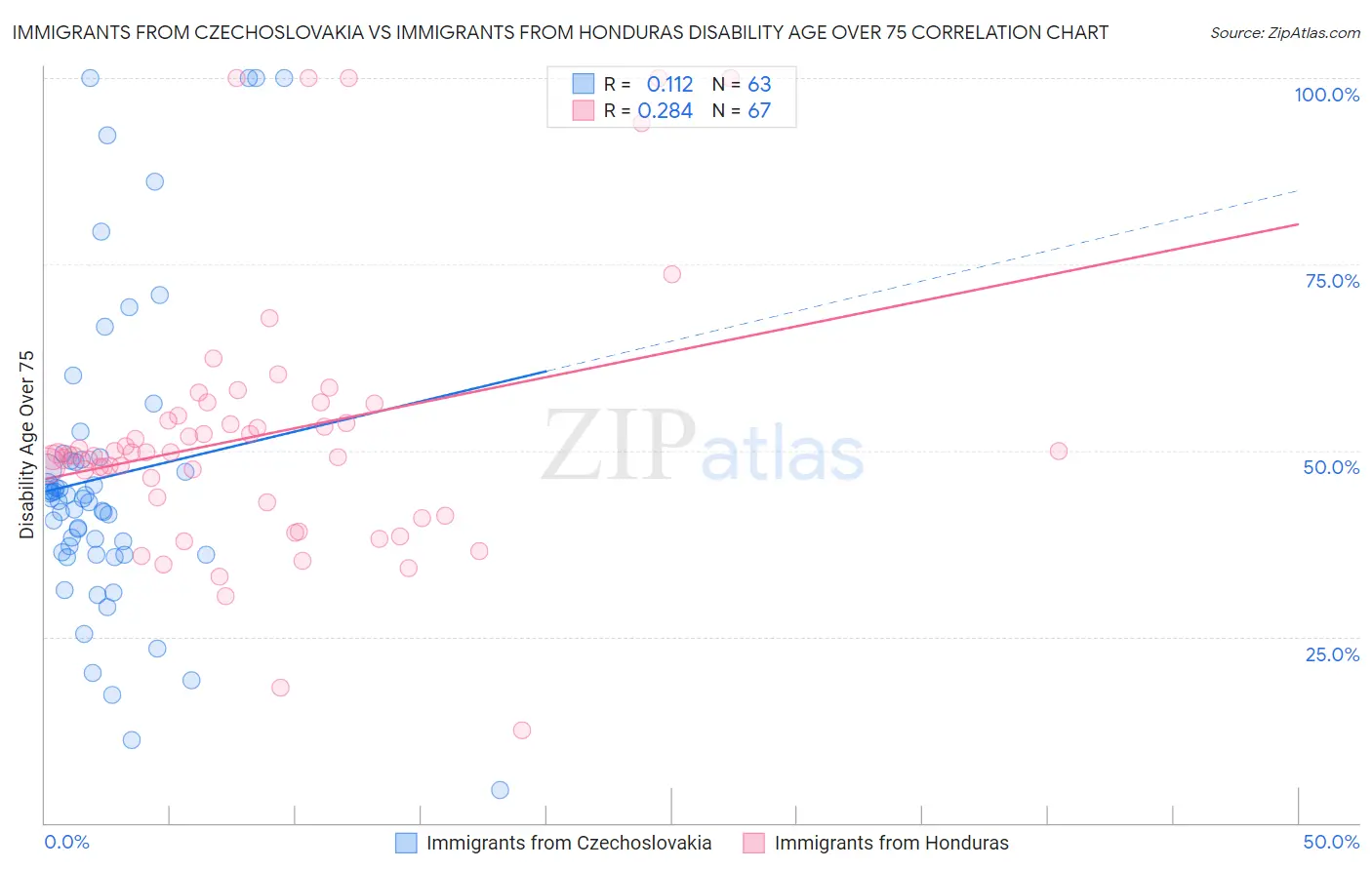 Immigrants from Czechoslovakia vs Immigrants from Honduras Disability Age Over 75