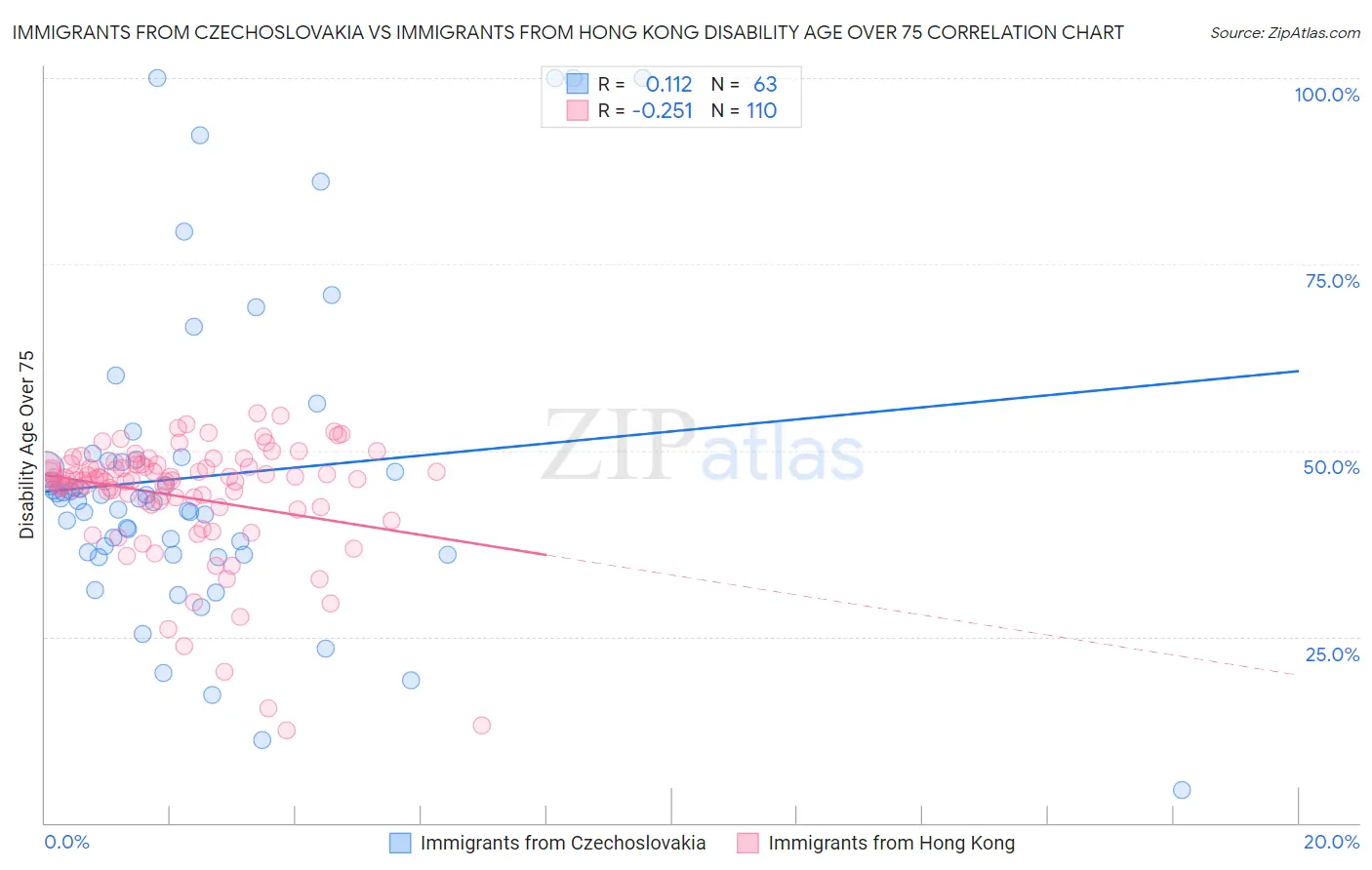 Immigrants from Czechoslovakia vs Immigrants from Hong Kong Disability Age Over 75