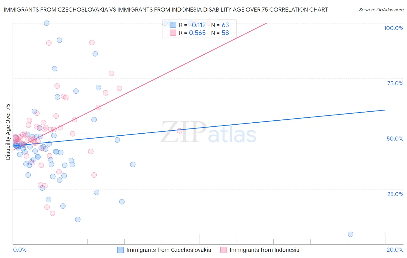 Immigrants from Czechoslovakia vs Immigrants from Indonesia Disability Age Over 75