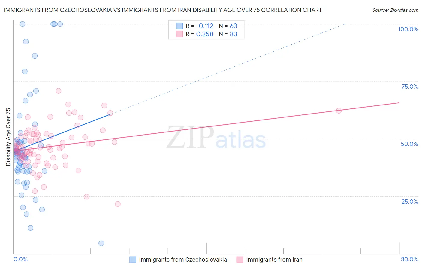 Immigrants from Czechoslovakia vs Immigrants from Iran Disability Age Over 75
