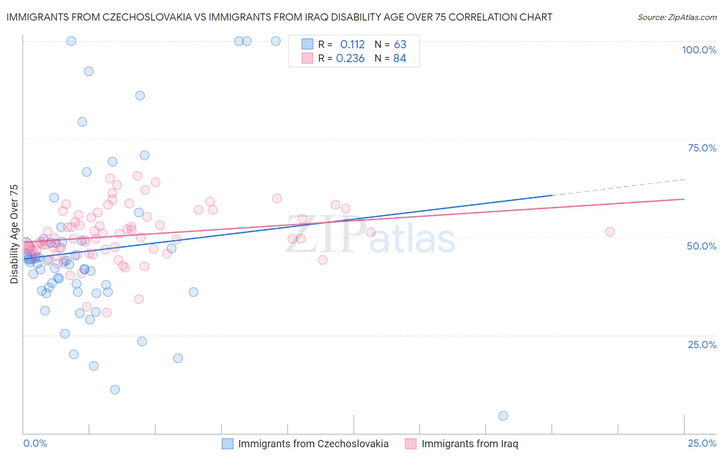 Immigrants from Czechoslovakia vs Immigrants from Iraq Disability Age Over 75