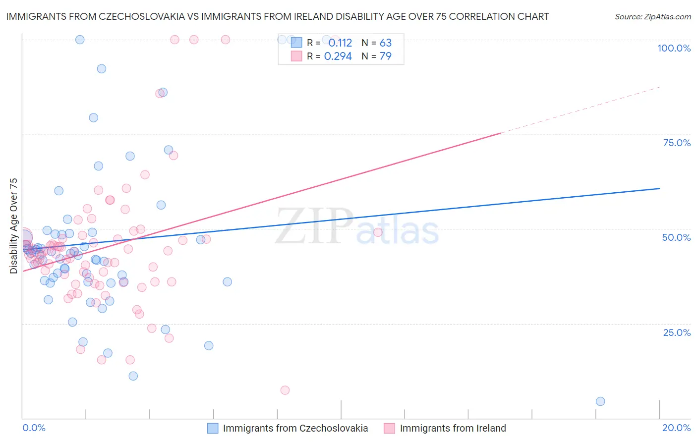 Immigrants from Czechoslovakia vs Immigrants from Ireland Disability Age Over 75