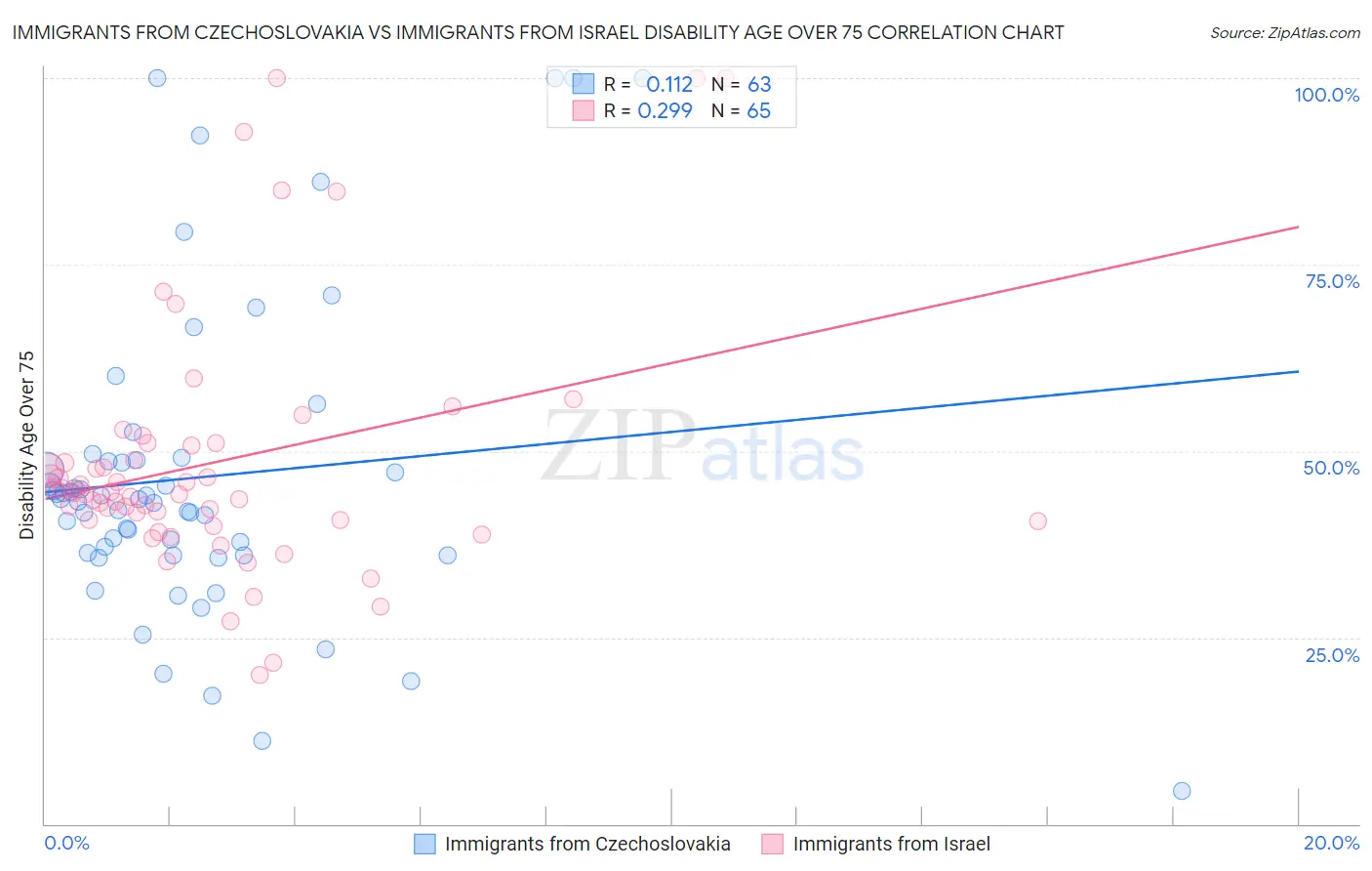 Immigrants from Czechoslovakia vs Immigrants from Israel Disability Age Over 75