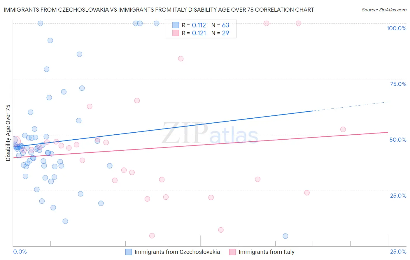 Immigrants from Czechoslovakia vs Immigrants from Italy Disability Age Over 75