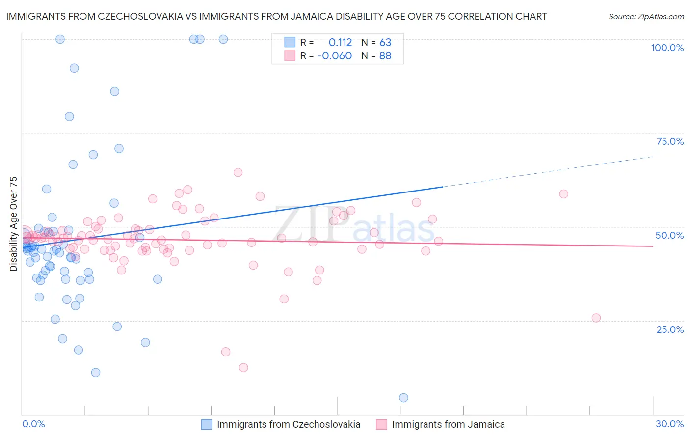Immigrants from Czechoslovakia vs Immigrants from Jamaica Disability Age Over 75