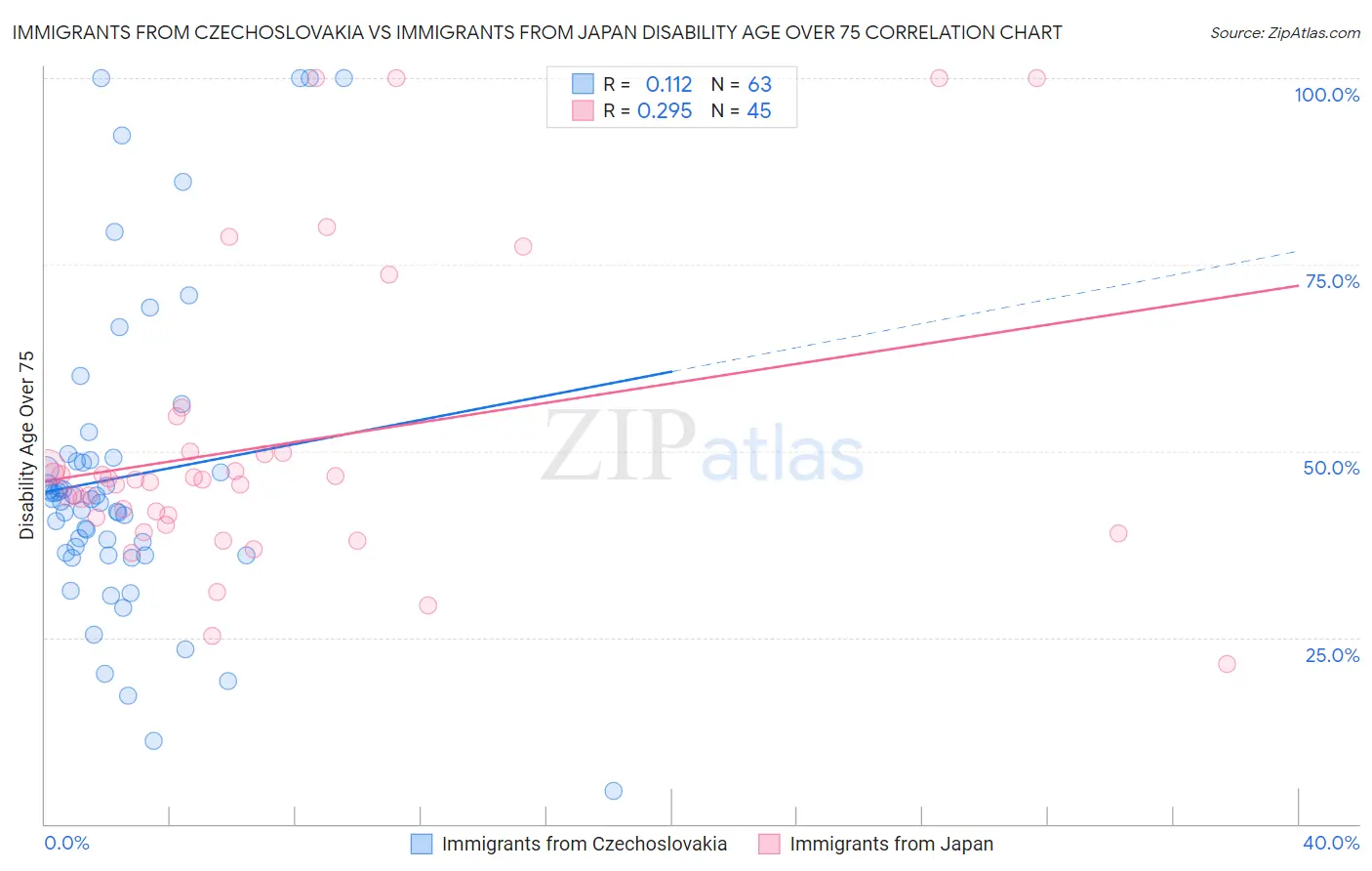 Immigrants from Czechoslovakia vs Immigrants from Japan Disability Age Over 75
